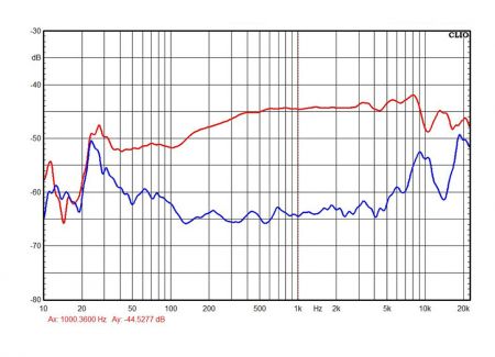 La curva de sensibilidad del micrófono de medición supercardioide.